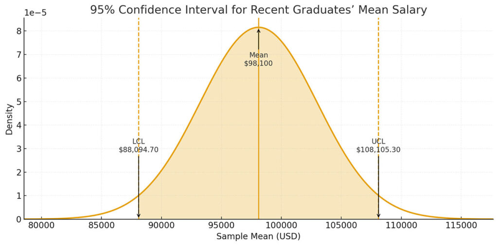 How the confidence interval sits around the sample mean