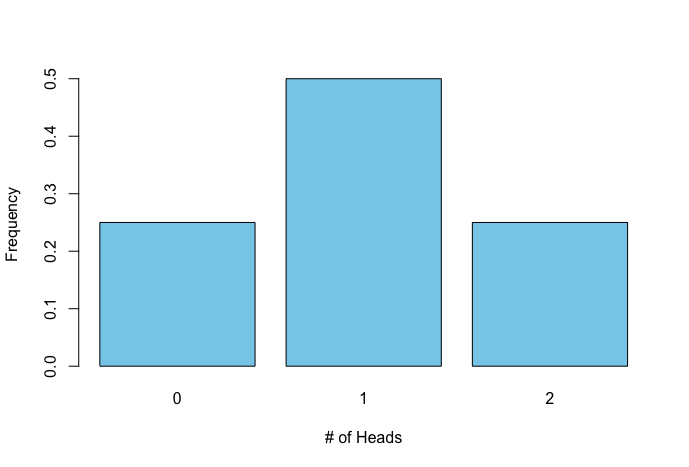 The binomial distribution of two coin flips