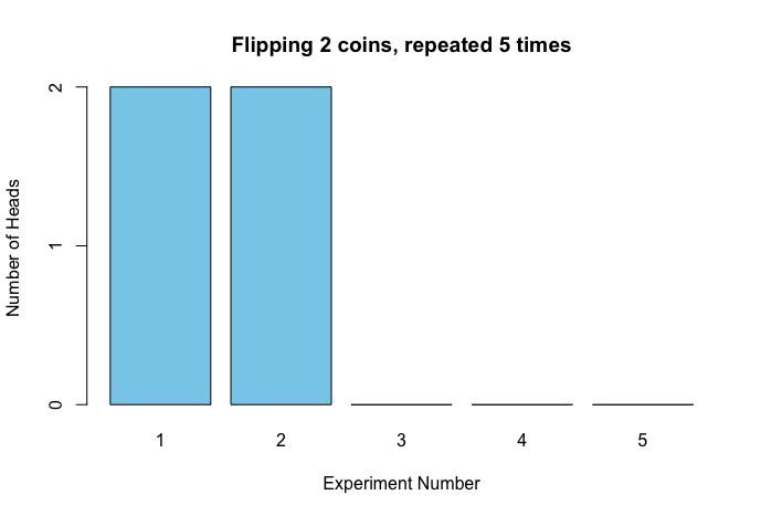 Results of repeating the two-flip experiment six times