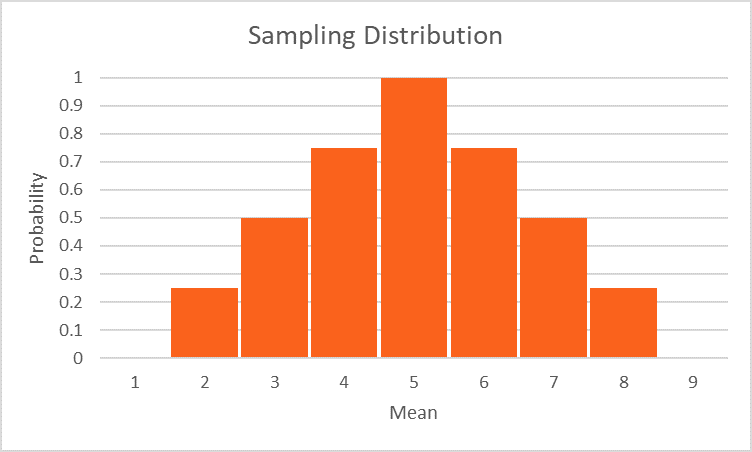 Sample versus sampling distribution